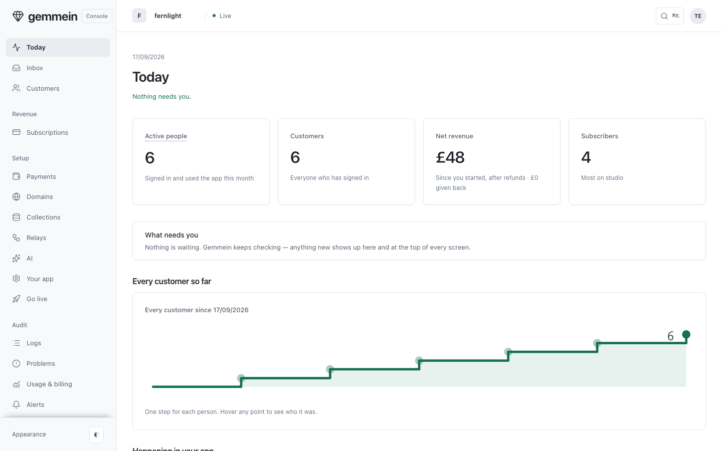 After you go live, Today opens on whether anything needs you, then the numbers: active people, customers, what you kept and subscribers.
